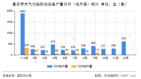 重庆市大气污染防治设备产量分月(当月值)统计 重庆市大气污染防治设备产量分月(当月值)统计