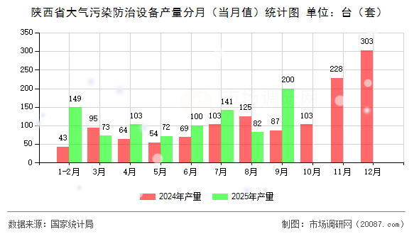 陕西省大气污染防治设备产量分月（当月值）统计图