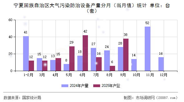 宁夏回族自治区大气污染防治设备产量分月（当月值）统计