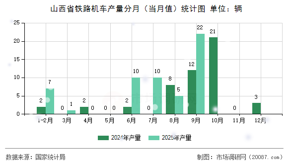 山西省铁路机车产量分月（当月值）统计图