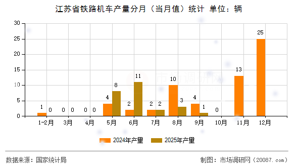 江苏省铁路机车产量分月(当月值)统计 江苏省铁路机车产量分月(当月值)统计