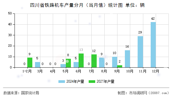 四川省铁路机车产量分月(当月值)统计图 四川省铁路机车产量分月(当月值)统计图