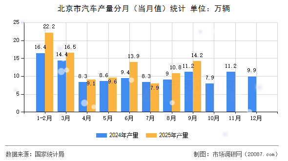 北京市汽车产量分月（当月值）统计