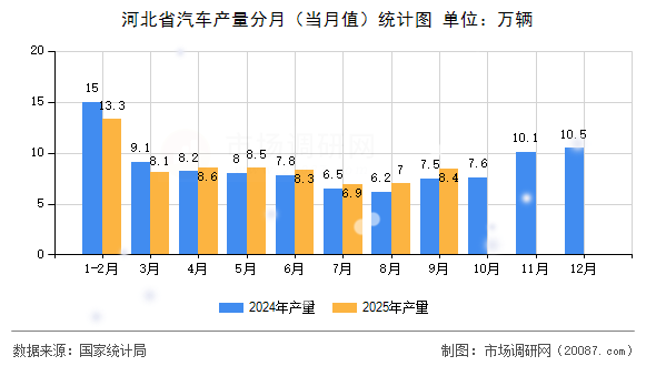 河北省汽车产量分月（当月值）统计图