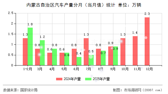 内蒙古自治区汽车产量分月(当月值)统计 内蒙古自治区汽车产量分月(当月值)统计