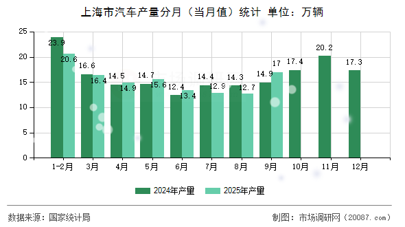 上海市汽车产量分月（当月值）统计