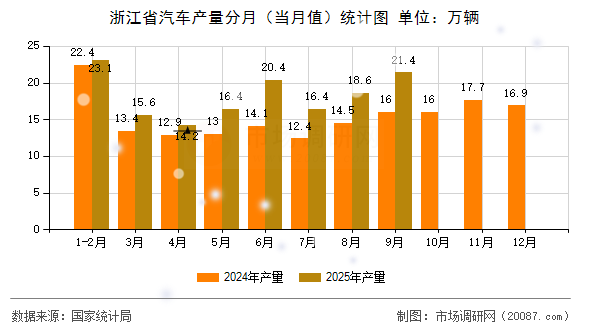 浙江省汽车产量分月（当月值）统计图