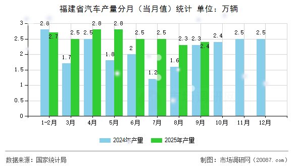 福建省汽车产量分月(当月值)统计 福建省汽车产量分月(当月值)统计