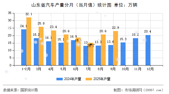 山东省汽车产量分月（当月值）统计图