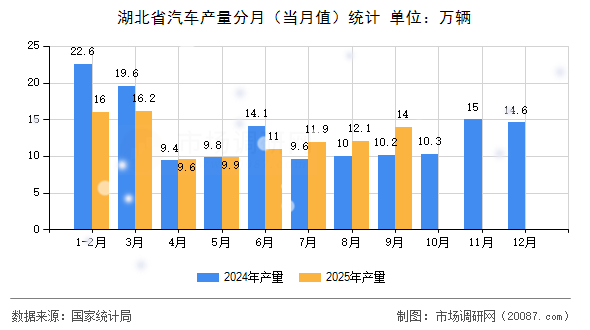 湖北省汽车产量分月(当月值)统计 湖北省汽车产量分月(当月值)统计