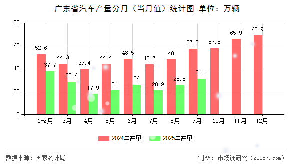 广东省汽车产量分月(当月值)统计图 广东省汽车产量分月(当月值)统计图