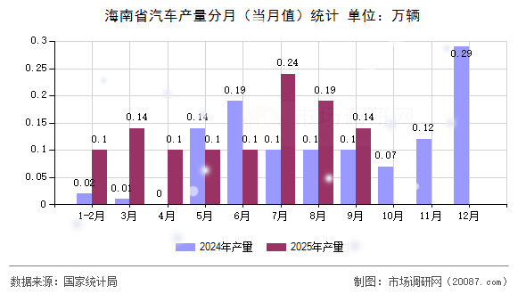 海南省汽车产量分月(当月值)统计 海南省汽车产量分月(当月值)统计