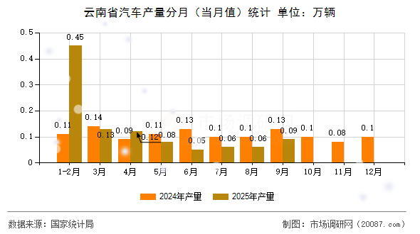 云南省汽车产量分月（当月值）统计