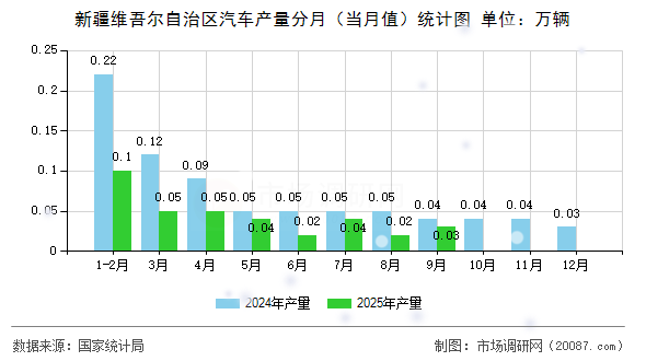 新疆维吾尔自治区汽车产量分月（当月值）统计图