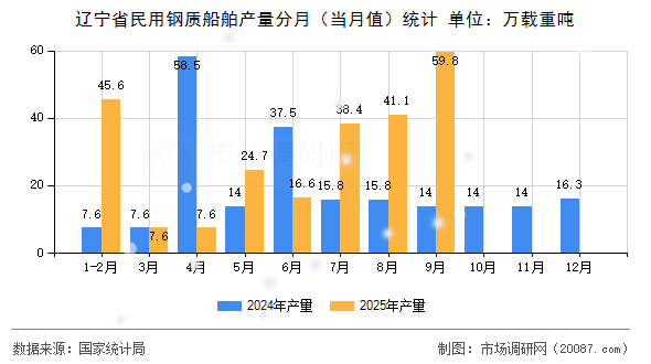 辽宁省民用钢质船舶产量分月（当月值）统计
