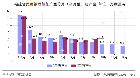 福建省民用钢质船舶产量分月（当月值）统计图
