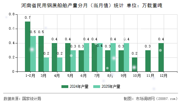 河南省民用钢质船舶产量分月(当月值)统计 河南省民用钢质船舶产量分月(当月值)统计