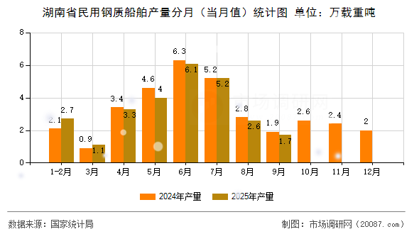 湖南省民用钢质船舶产量分月(当月值)统计图 湖南省民用钢质船舶产量分月(当月值)统计图