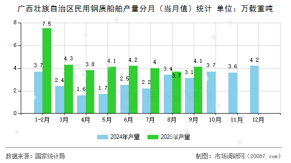 广西壮族自治区民用钢质船舶产量分月（当月值）统计