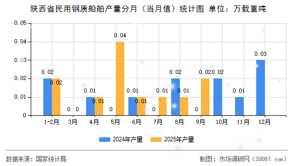 陕西省民用钢质船舶产量分月(当月值)统计图 陕西省民用钢质船舶产量分月(当月值)统计图