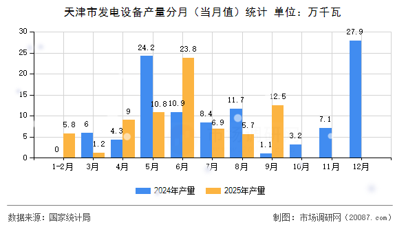 天津市发电设备产量分月（当月值）统计