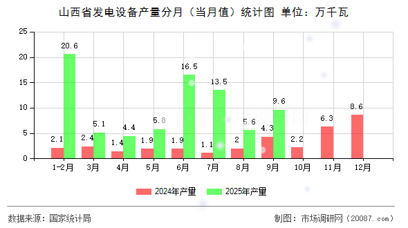 山西省发电设备产量分月（当月值）统计图