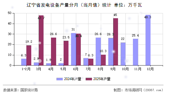 辽宁省发电设备产量分月(当月值)统计 辽宁省发电设备产量分月(当月值)统计