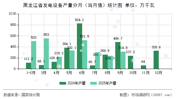 黑龙江省发电设备产量分月(当月值)统计图 黑龙江省发电设备产量分月(当月值)统计图
