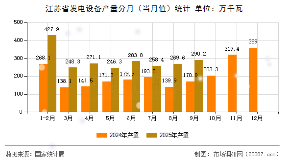 江苏省发电设备产量分月（当月值）统计