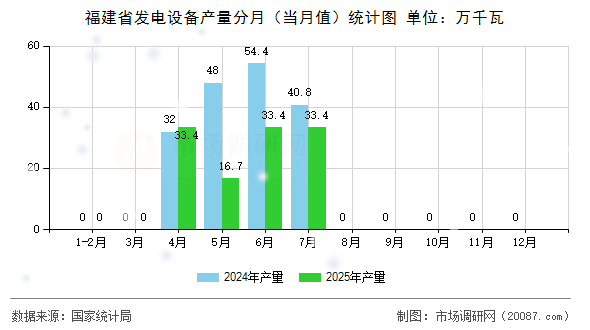 福建省发电设备产量分月(当月值)统计图 福建省发电设备产量分月(当月值)统计图