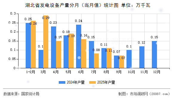 湖北省发电设备产量分月（当月值）统计图