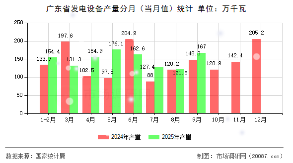 广东省发电设备产量分月（当月值）统计