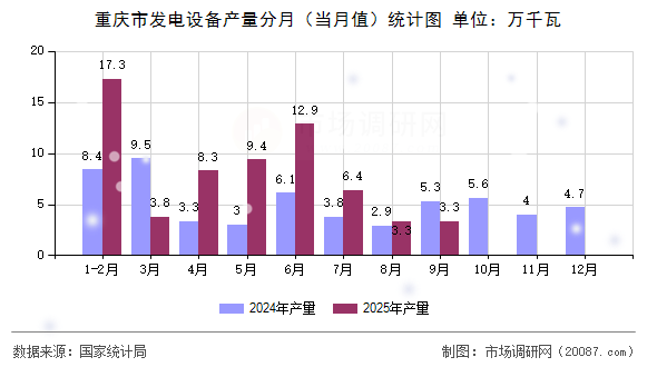 重庆市发电设备产量分月（当月值）统计图