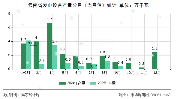 云南省发电设备产量分月（当月值）统计
