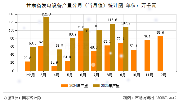 甘肃省发电设备产量分月(当月值)统计图 甘肃省发电设备产量分月(当月值)统计图