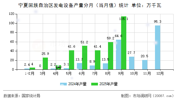 宁夏回族自治区发电设备产量分月（当月值）统计