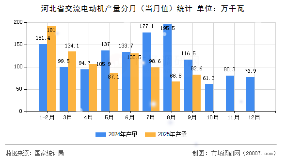 河北省交流电动机产量分月（当月值）统计