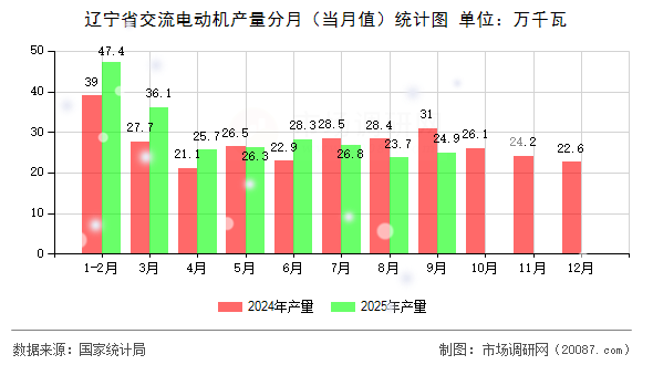 辽宁省交流电动机产量分月（当月值）统计图