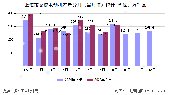 上海市交流电动机产量分月（当月值）统计
