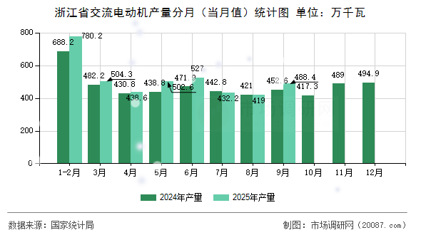 浙江省交流电动机产量分月（当月值）统计图