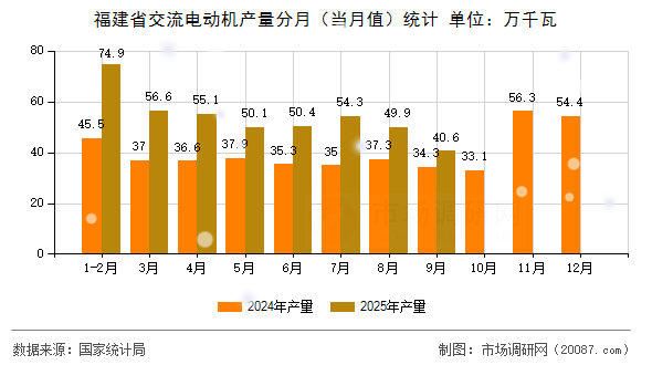 福建省交流电动机产量分月(当月值)统计 福建省交流电动机产量分月(当月值)统计