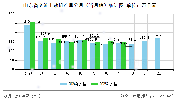山东省交流电动机产量分月（当月值）统计图