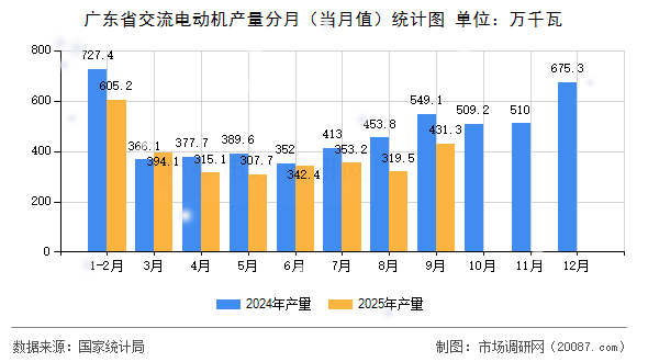 广东省交流电动机产量分月(当月值)统计图 广东省交流电动机产量分月(当月值)统计图