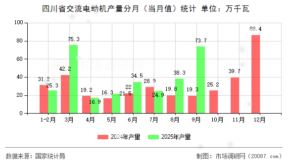 四川省交流电动机产量分月(当月值)统计 四川省交流电动机产量分月(当月值)统计