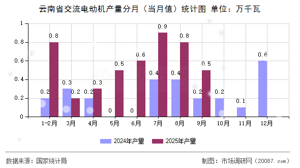 云南省交流电动机产量分月(当月值)统计图 云南省交流电动机产量分月(当月值)统计图