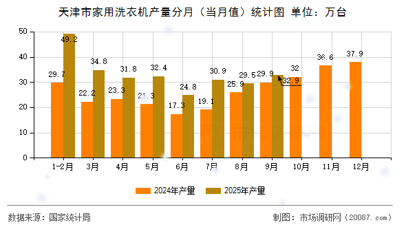 天津市家用洗衣机产量分月（当月值）统计图