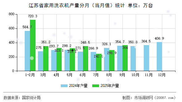 江苏省家用洗衣机产量分月(当月值)统计 江苏省家用洗衣机产量分月(当月值)统计