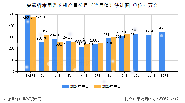 安徽省家用洗衣机产量分月(当月值)统计图 安徽省家用洗衣机产量分月(当月值)统计图