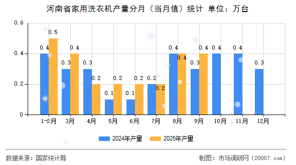 河南省家用洗衣机产量分月（当月值）统计