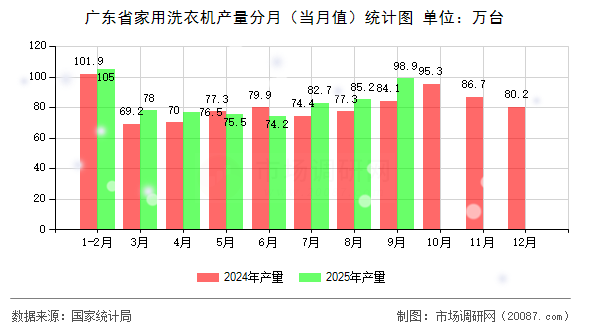 广东省家用洗衣机产量分月（当月值）统计图